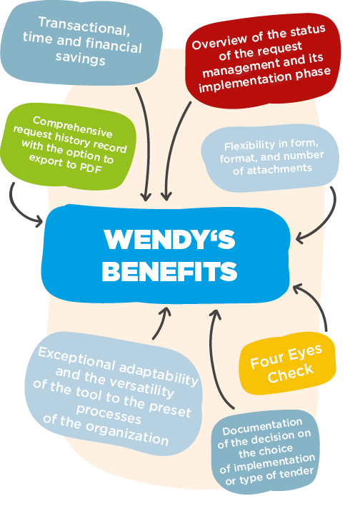 Benefits of WENDY